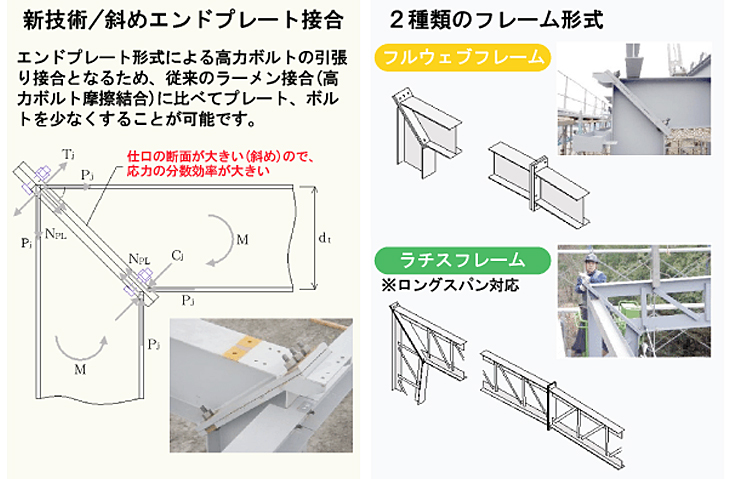 新技術斜めインドプレート接合 2種類のフレーム形成