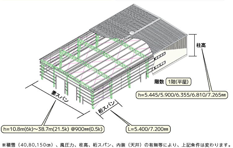 プレハブ構造