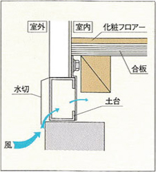 土台換気システム